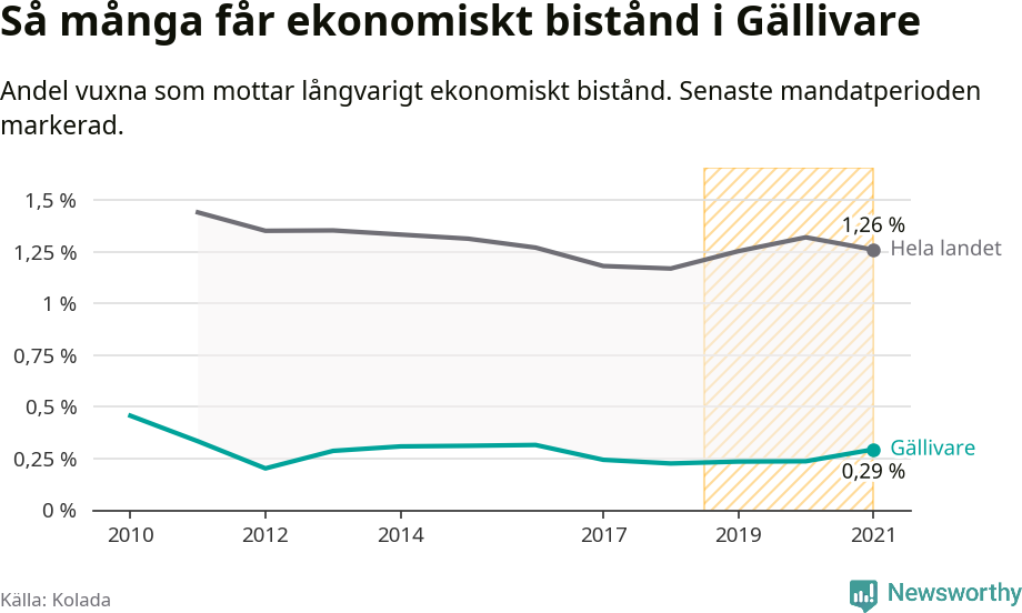 Graf: Andel vuxna som får långvarigt ekonomiskt bistånd i Gällivare kommun